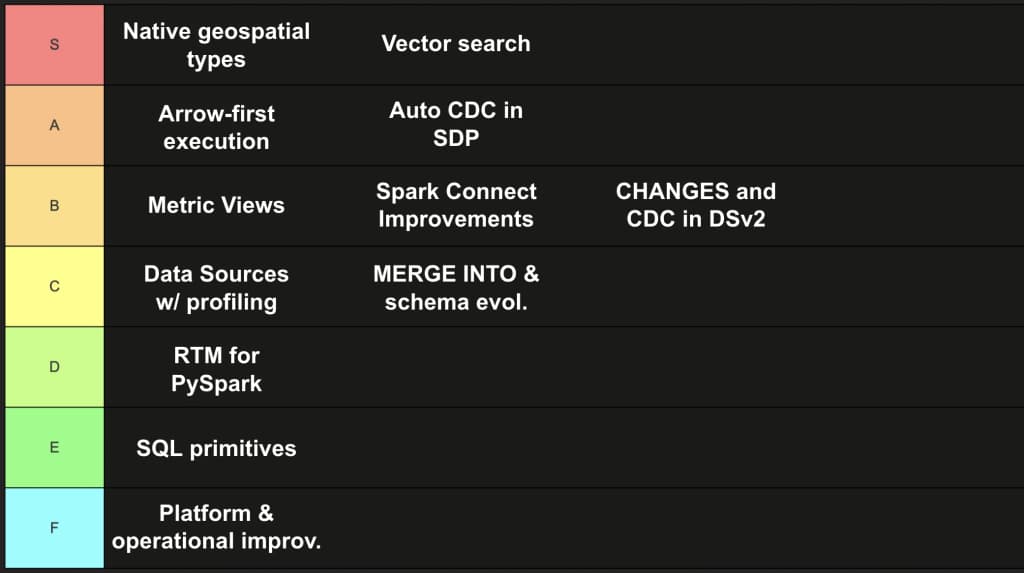 Weston's Spark 4.2 tier list from a data engineering perspective. S tier: native geospatial types, vector search. A tier: Arrow-first execution, Auto CDC in Spark Declarative Pipelines. B tier: Metric Views, Spark Connect improvements, CHANGES and CDC in DSv2. C tier: Python Data Sources with profiling, MERGE INTO and schema evolution. D tier: Real-Time Mode for PySpark. E tier: SQL primitives. F tier: platform and operational improvements.