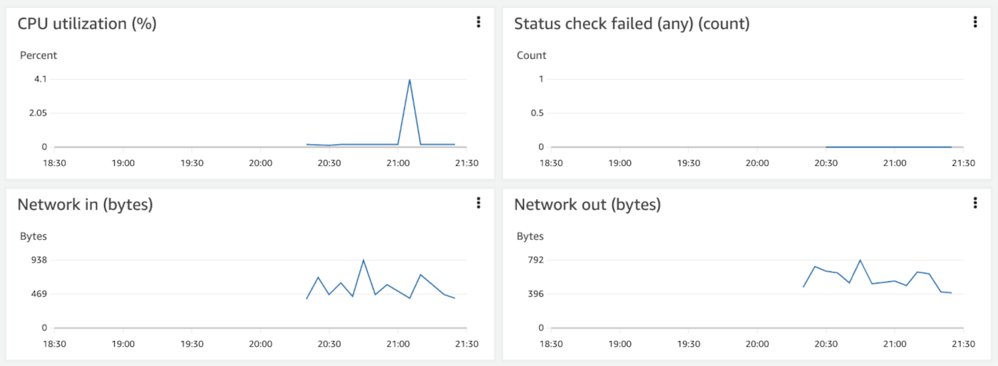 Initial EC2 CloudWatch monitoring metrics
